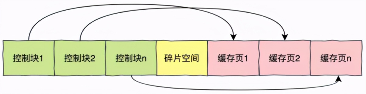 面试官：能说一说MySQL缓存池吗？