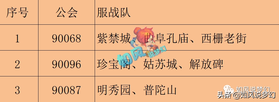 梦幻西游：明秀园举办“冠军之夜庆典”，公会赛8大服战队名单