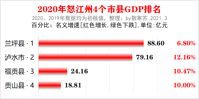 云南怒江州各市县2020年GDP出炉：泸水市名义增速最快