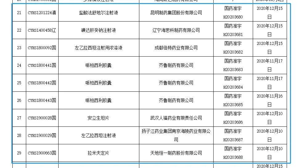 12.18批件信息！18个药品视同通过一致性评价，含5个首家