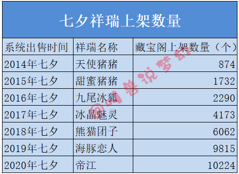 梦幻西游：七夕锦衣祥瑞能为梦幻带来多少营收？数据超乎你的想象