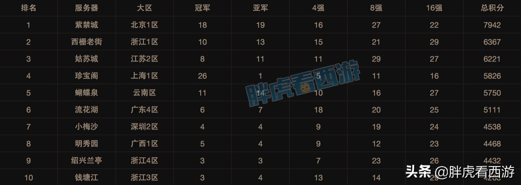 梦幻西游：姑苏城2年无冠，喜狼决心隐退，菠萝何去何从？