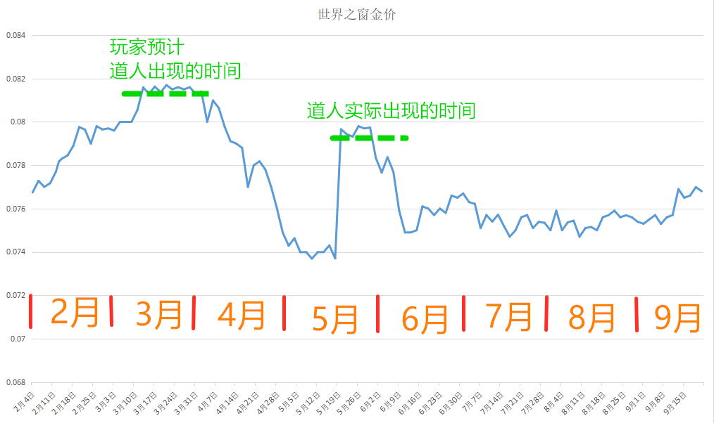 梦幻西游：全服139个区梦幻币上涨，沂水雪山金价突破320