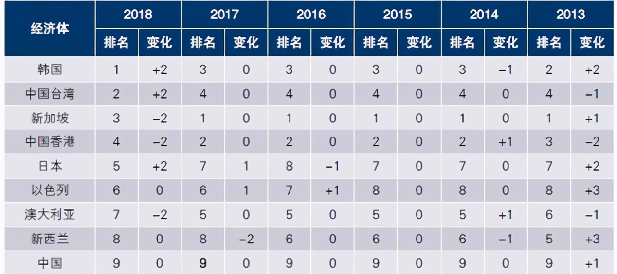 亚洲四小龙50年沉浮录：未来何去何从？