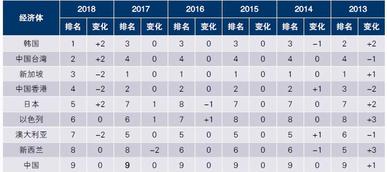 亚洲四小龙50年沉浮录：未来何去何从？