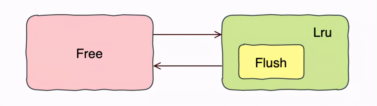 面试官：能说一说MySQL缓存池吗？