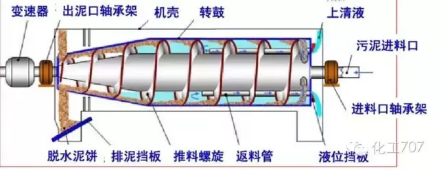 圖文講解各種離心機工作原理及應用
