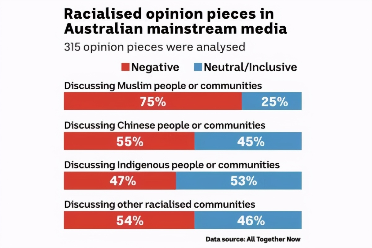 最新研究！华人成澳洲种歧最大受害者之一……