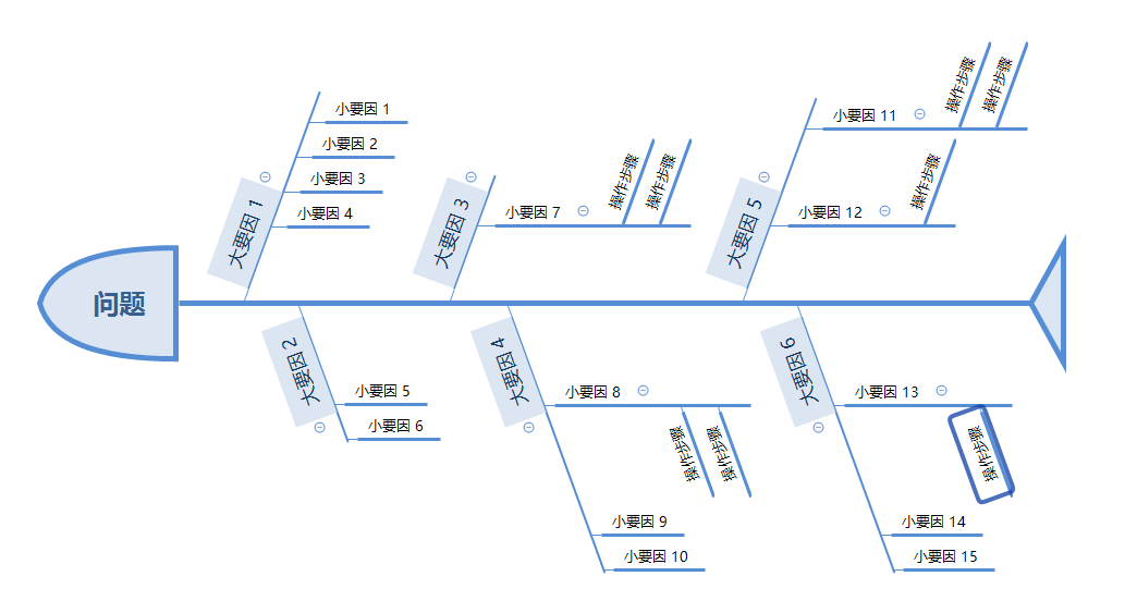 鱼骨分析法详解因素及思维导图分析