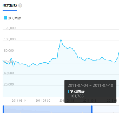 梦幻西游：藏宝阁上架角色数量再增8.7%，号价略有下跌