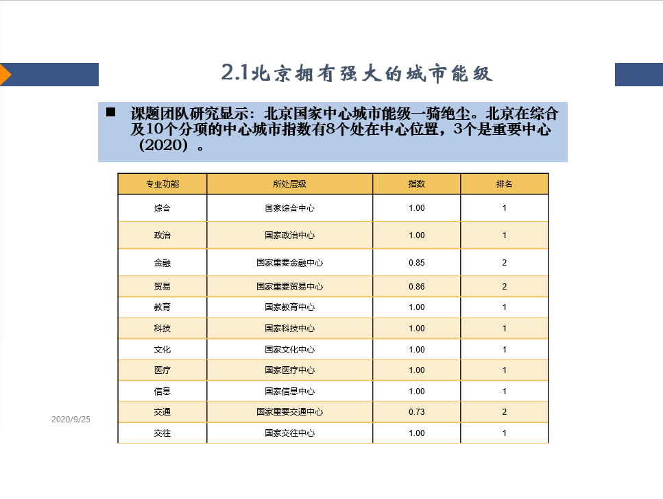 北京大都市圈拥有经济中心的巨大动能