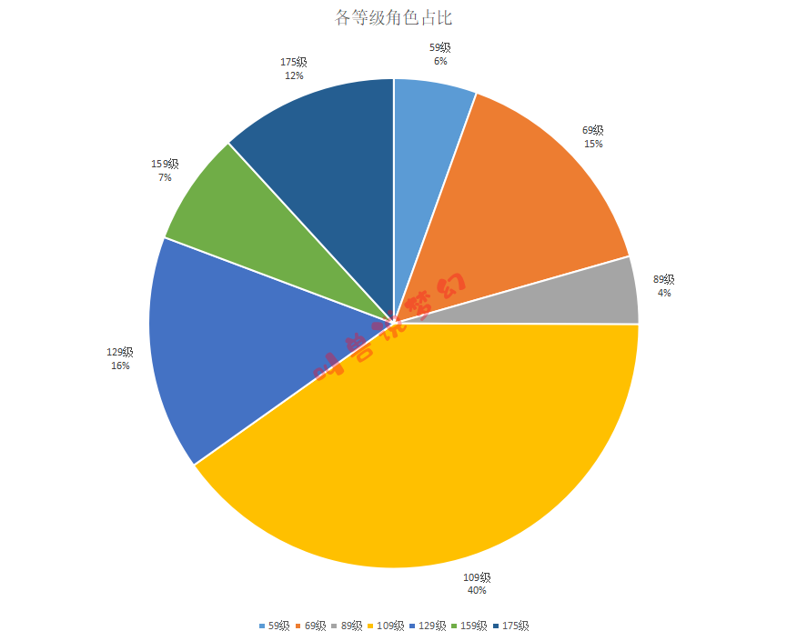 9月还有百服平转吗？139个区的藏宝阁数据帮你选择最适合的区