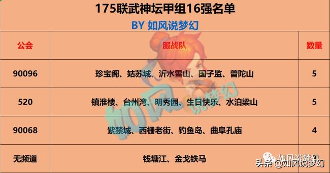 梦幻西游175联服战16强，浩文5战2胜，钓鱼岛出现致命失误