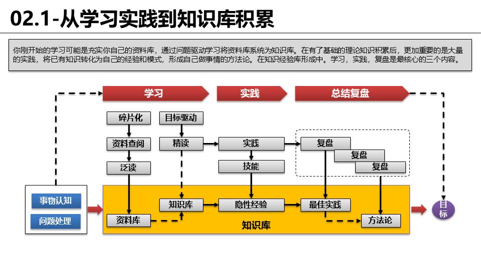 对思维框架和逻辑的完整梳理(210115)