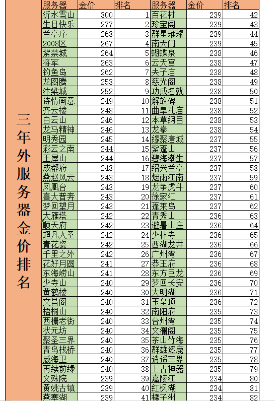 梦幻西游：沂水雪山金价突破300大关！阿坤出42万仙玉拍烟花