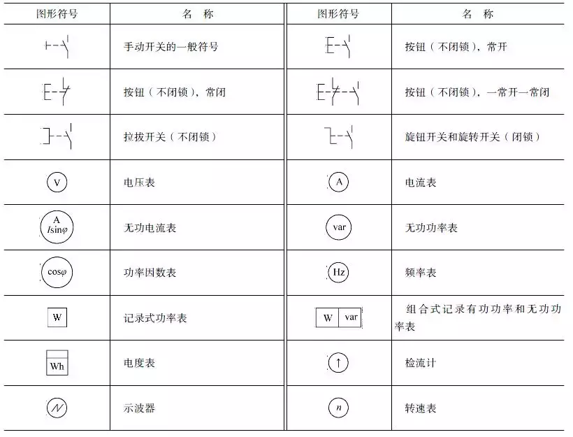 二,信号灯,信号器件,按钮,旋钮开关和测量仪表的图形符号一,电压,电流