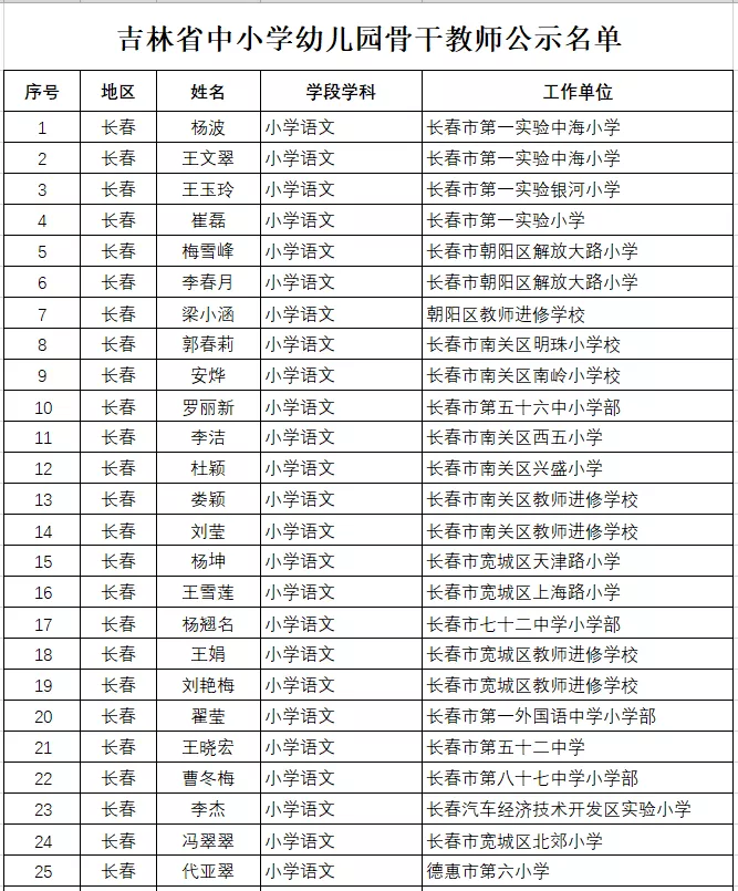 吉林省中小学骨干教师名单公布!有你认识的老师上榜吗