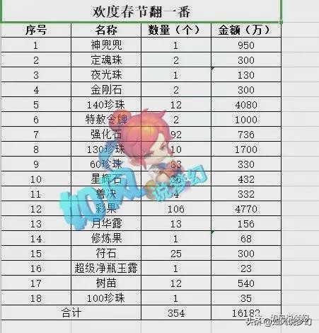 梦幻西游：玩家100次新春翻一翻赚1.6亿，5龙宫服战夺冠