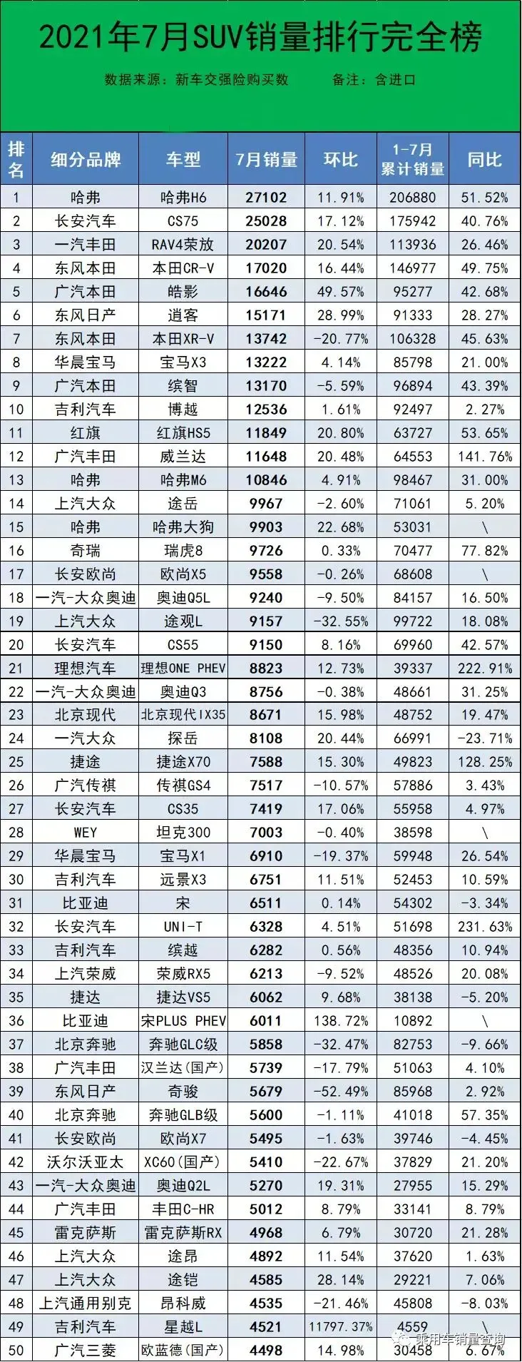 7月suv销量排行榜完整版 大众销量疲软 自主豪华各有收获