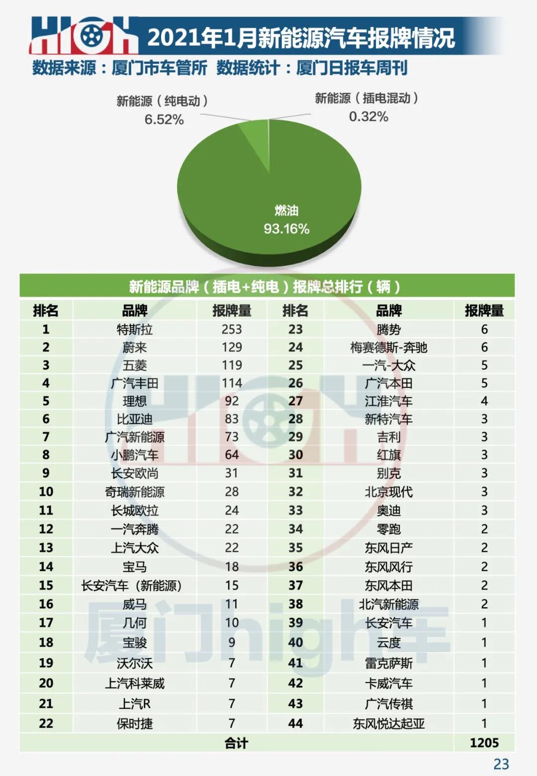 五年来最佳开局 2021年1月厦门车市销量报告
