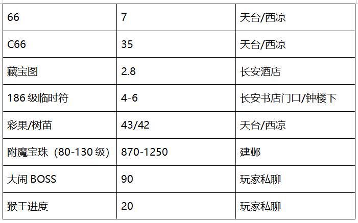 梦幻西游：「兰亭序」——各组别都很火热，尤其是59级玩家天堂