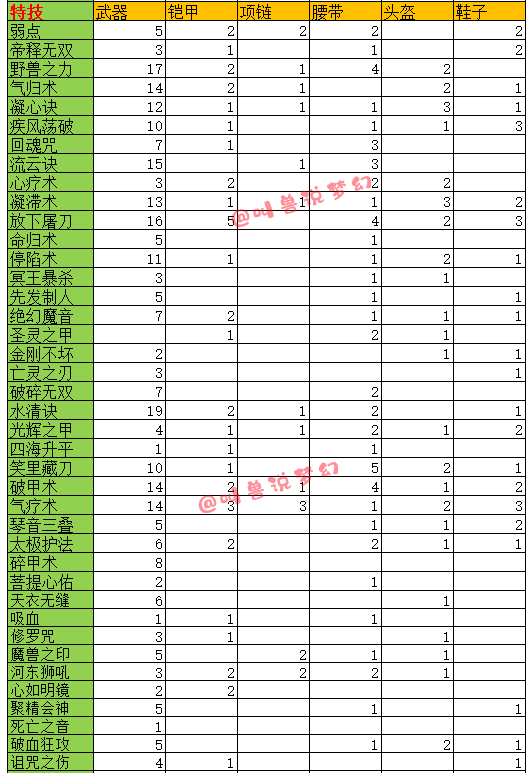 梦幻西游：历时四个月统计上万件装备，独家揭秘装备出蓝字的几率