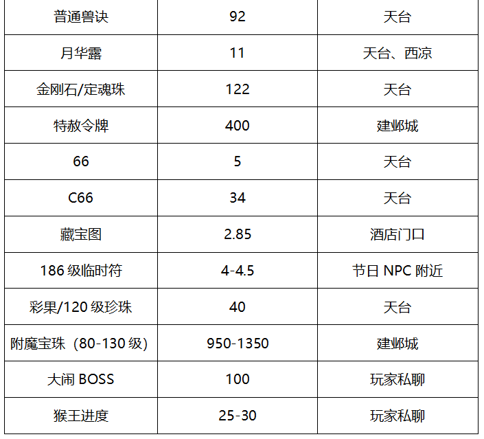 梦幻西游：武神坛连冠记录保持者——王者之师「珍宝阁」