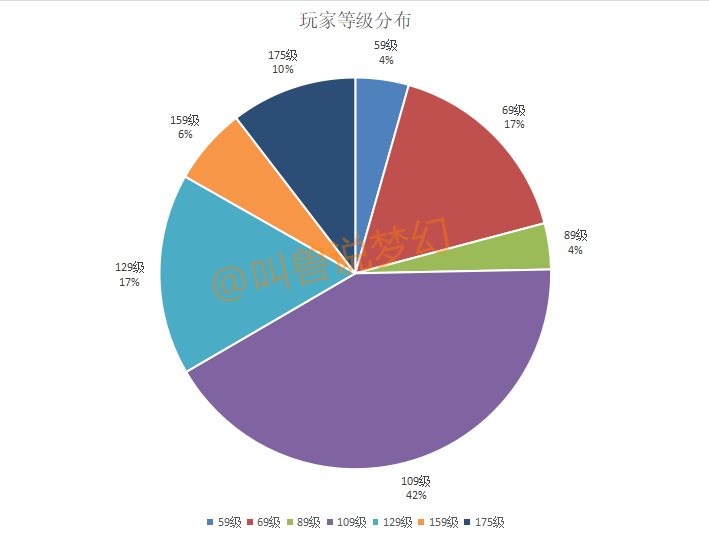 梦幻西游：统计全服133个区上架角色数据，告诉你详细玩家分布