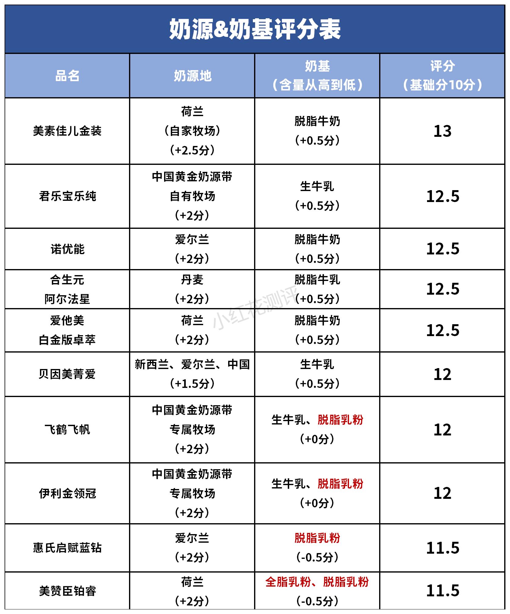 奶粉排行榜10强价格,看看评测报告再说!