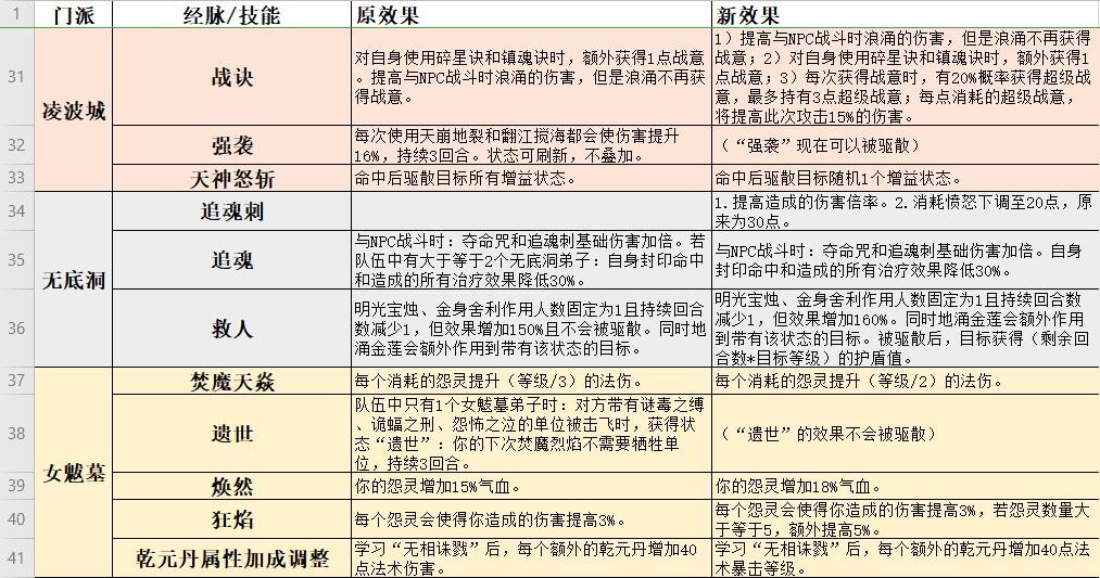 梦幻西游：门派调整狮驼岭逆袭，天魔解体带变身，移除负面效果