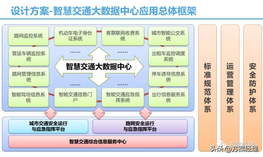 5g智慧交通整体建设方案ppt