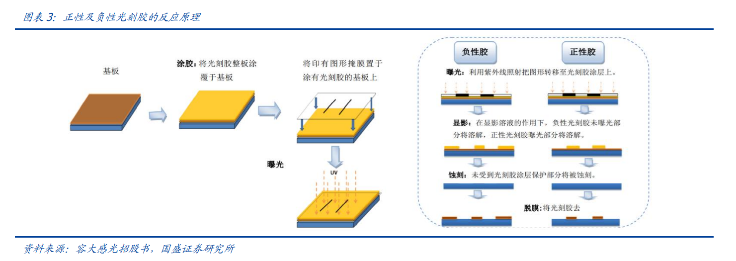 原理是利用光化学反应,经光刻工艺将所 需要的微细图形转移到加工衬底