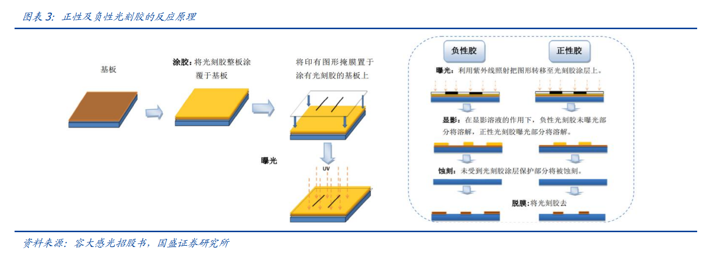 光刻胶专题分析光刻环节核心厚积薄发国产替代