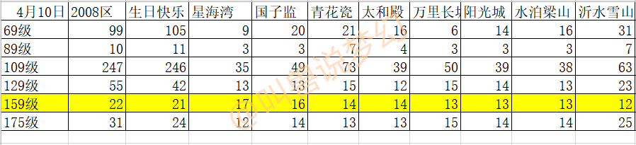 梦幻西游：百服平转再次开放，三年外近一百个服务器开平转