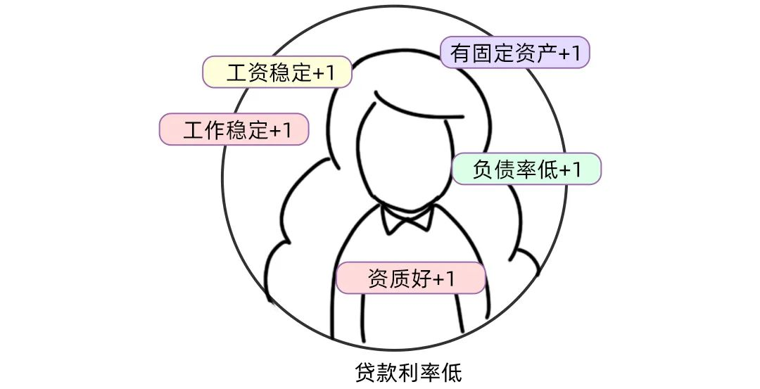 其中工作稳定,负债率低,有固定资产的贷款用户,贷款机构会认为其具备