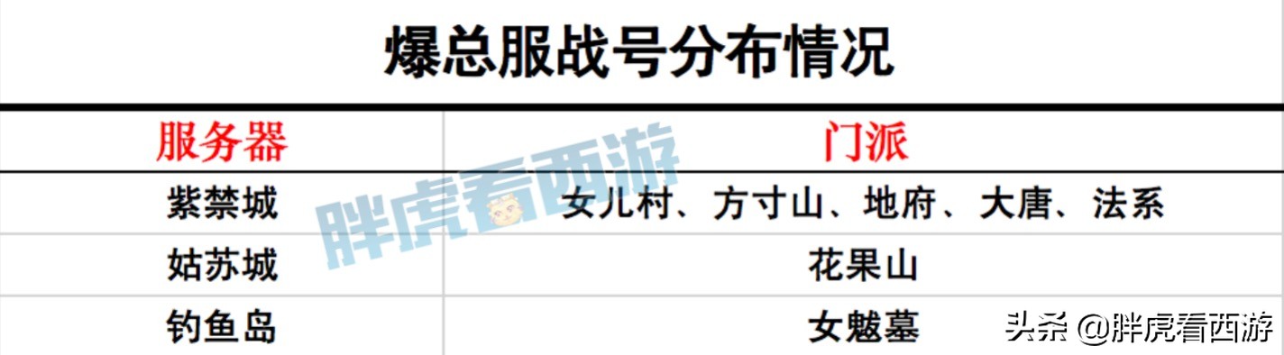 梦幻西游：爆总加盟姑苏城&钓鱼岛，盘点爆总玩过的9大服战区