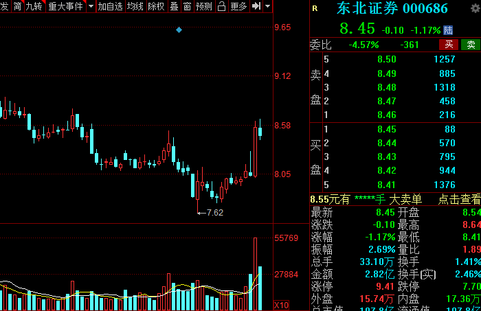 兴业证券:滚动市盈率14.94倍,北上资金8月份以来增持2590.