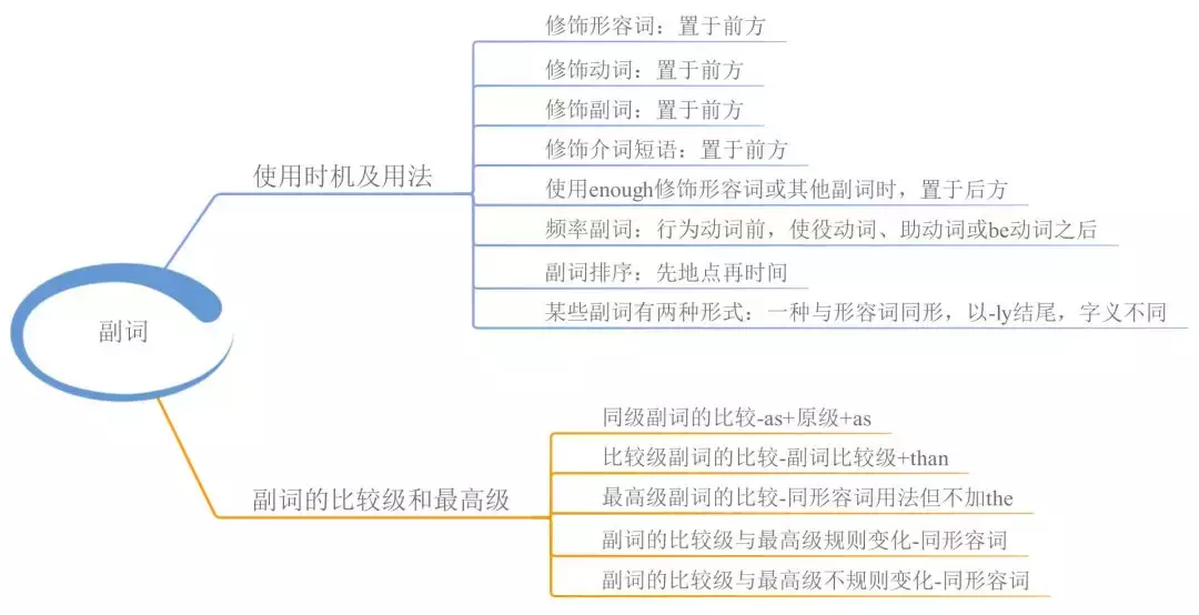 23张思维导图快速全面整理高中英语语法知识