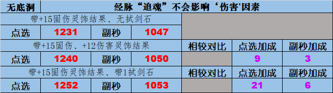 梦幻西游：极限固伤队必看，测试灵饰、试剑石对固伤的加成