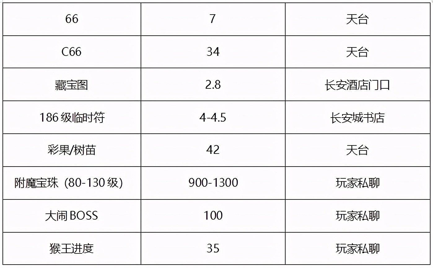 梦幻西游：四川「成都府」，精锐组高端玩家齐聚，风光依旧