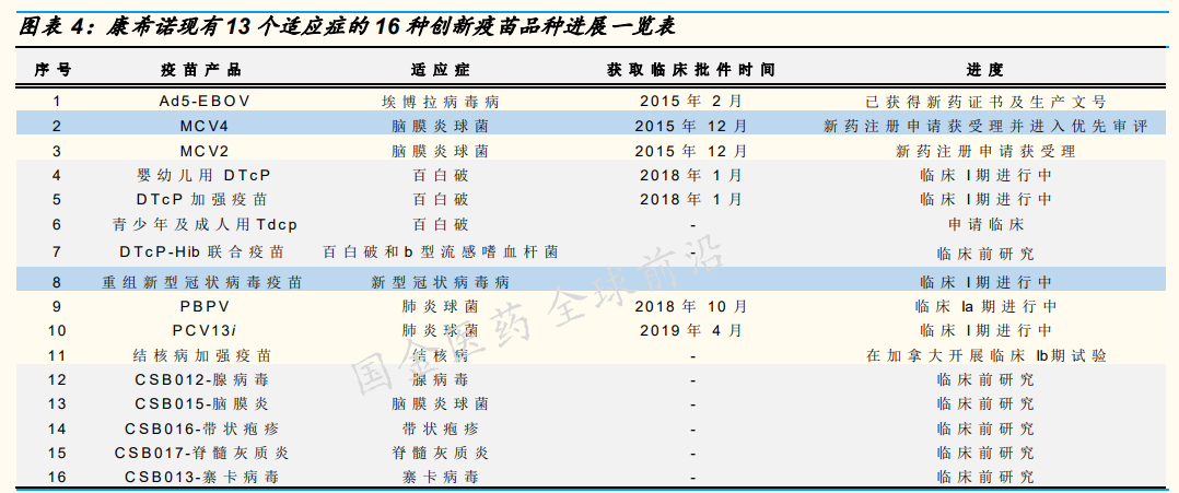年全球首个获批的埃博拉病毒疫苗),中国市场空白的独家疫苗品种(脑膜