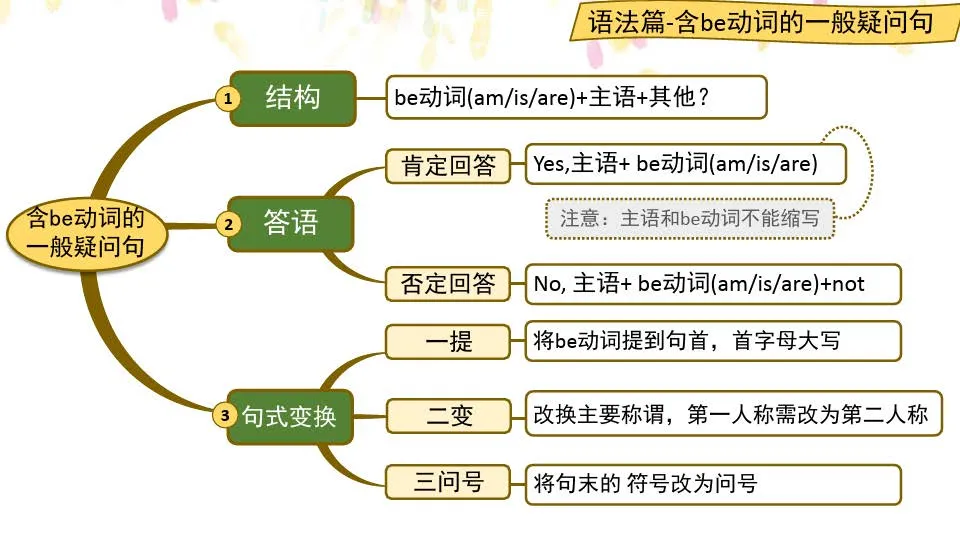 人教版初中英语七年级上册unit3同步思维导图作业和答案