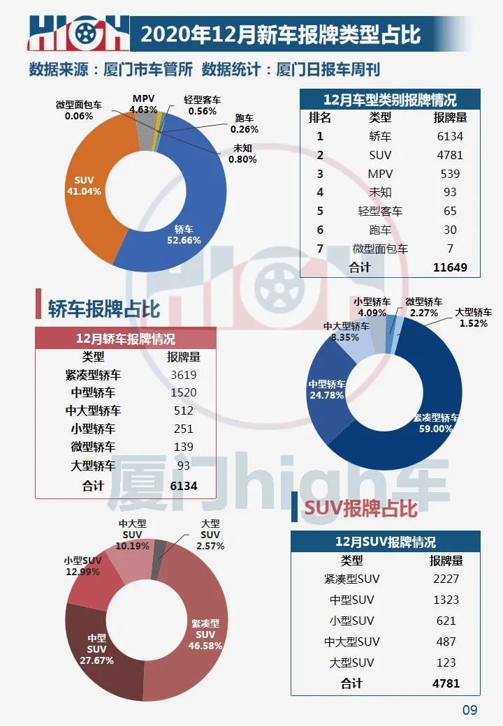 环比增长两成!2020年12月厦门车市销量报告