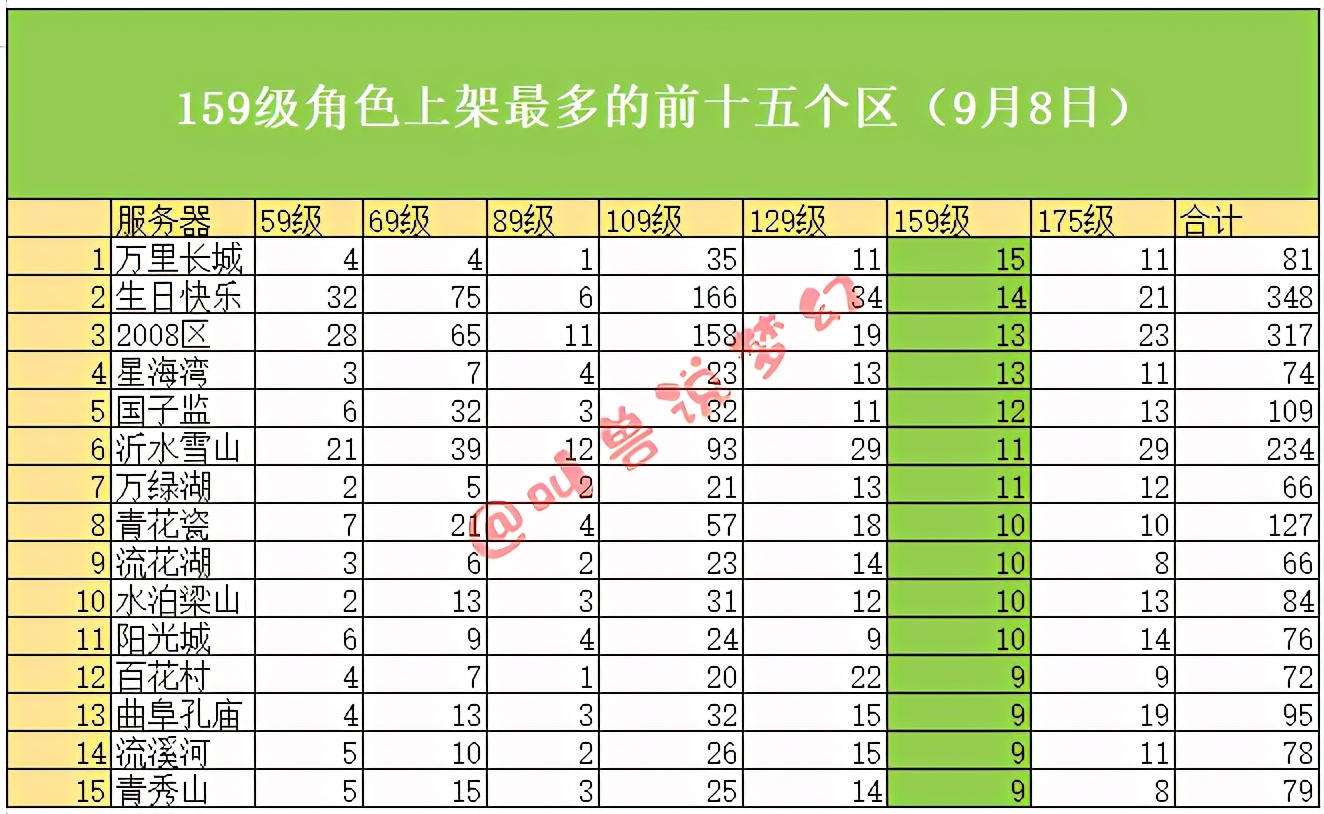 9月还有百服平转吗？139个区的藏宝阁数据帮你选择最适合的区