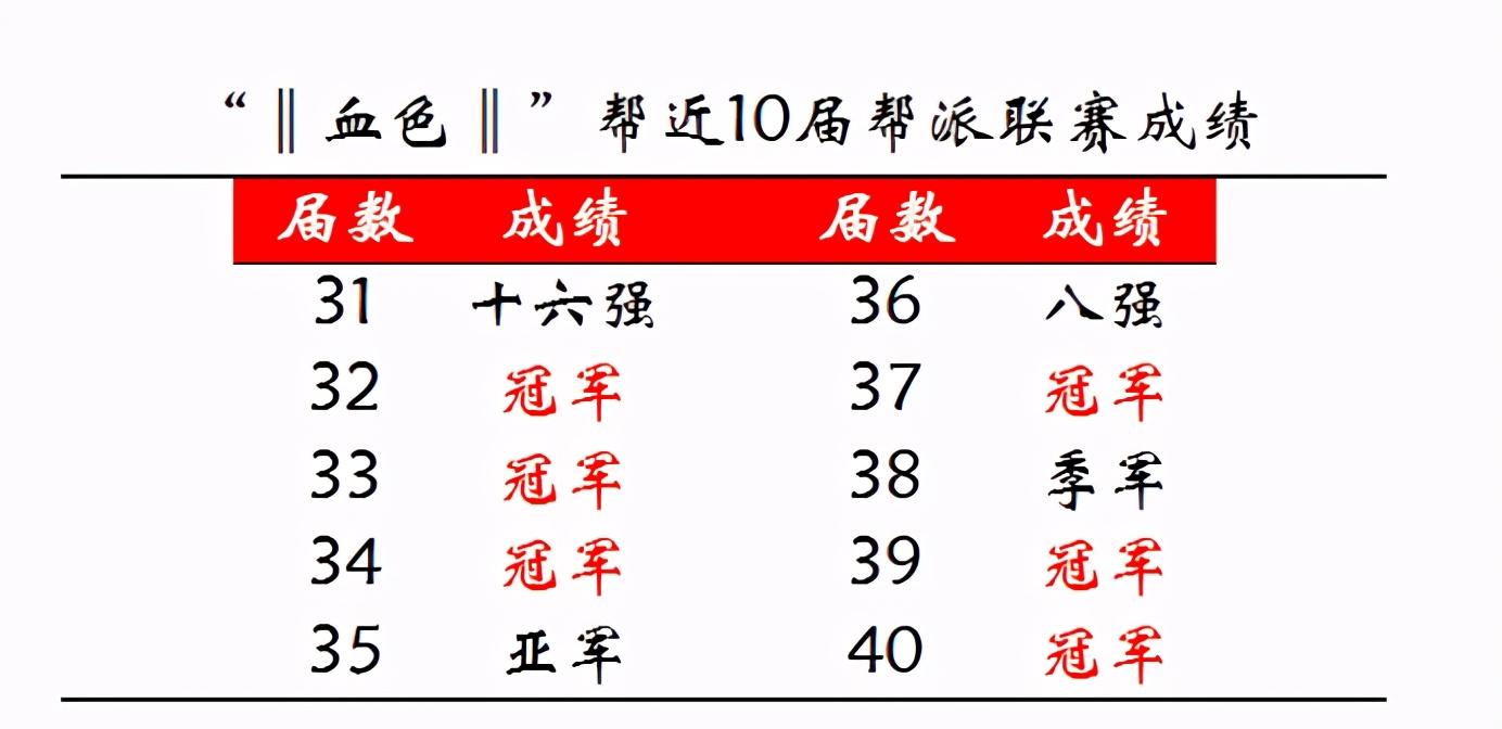 梦幻西游：当今帮派联赛NO.1，「橘子洲」一往无前