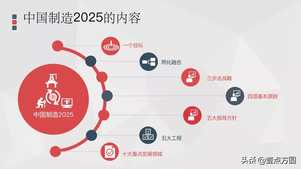 中国制造2025 一个目标 两化融合 三步走战略 四项基本原则 五大指导