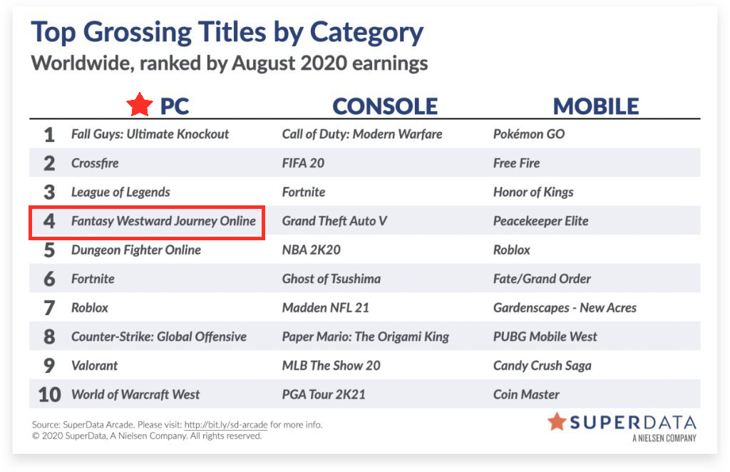 梦幻西游：8月全球游戏收入排行出炉，梦幻超越地下城，位居第四