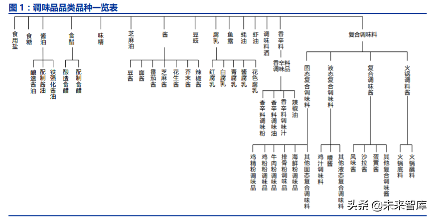 调味品行业深度报告：千调百味，精品长牛
