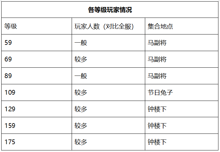 梦幻西游：「慈光阁」服务器，精锐组环境友好，散人玩家众多