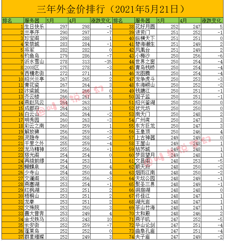 梦幻西游：大部分区梦幻币由涨转跌，沂水雪山成为跌价最狠的区